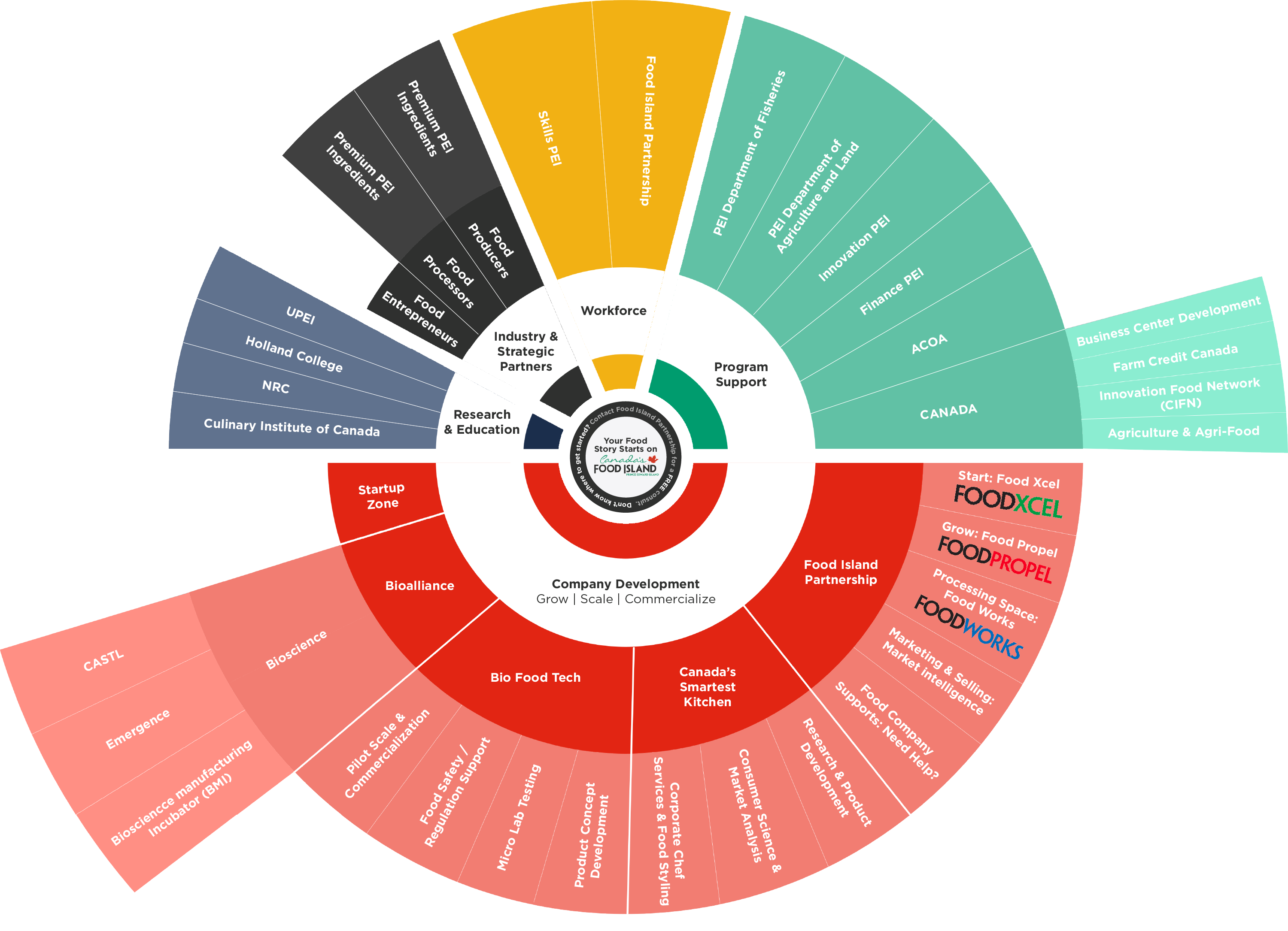 Food Island Partnership ecosystem