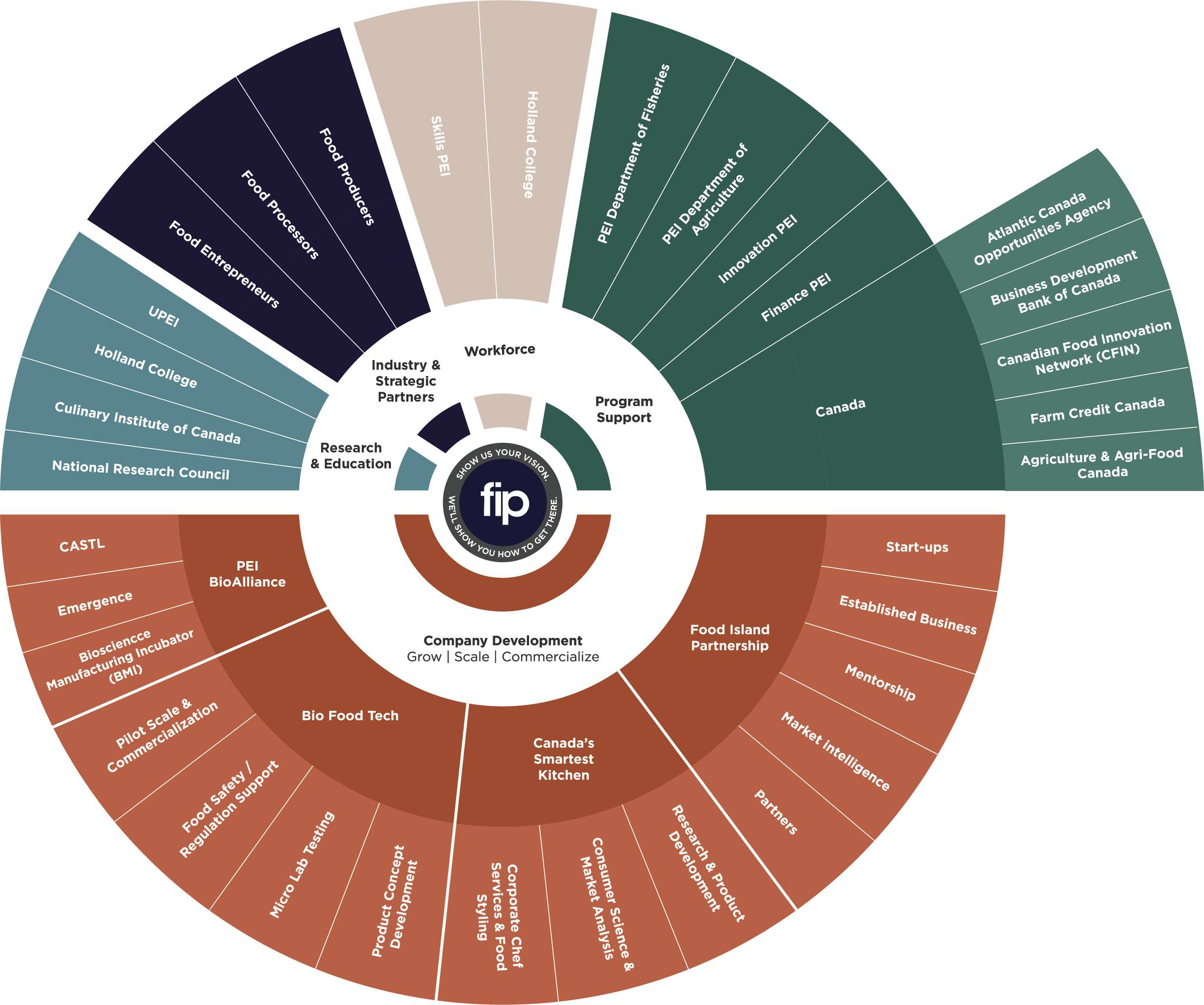 PEI Food Ecosystem Wheel